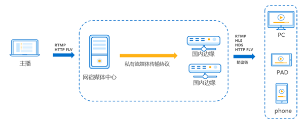 直播短视频APP开发技术六大难点