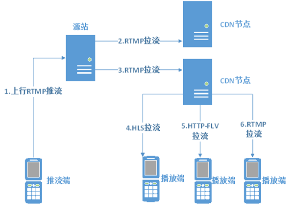 直播短视频APP开发技术六大难点