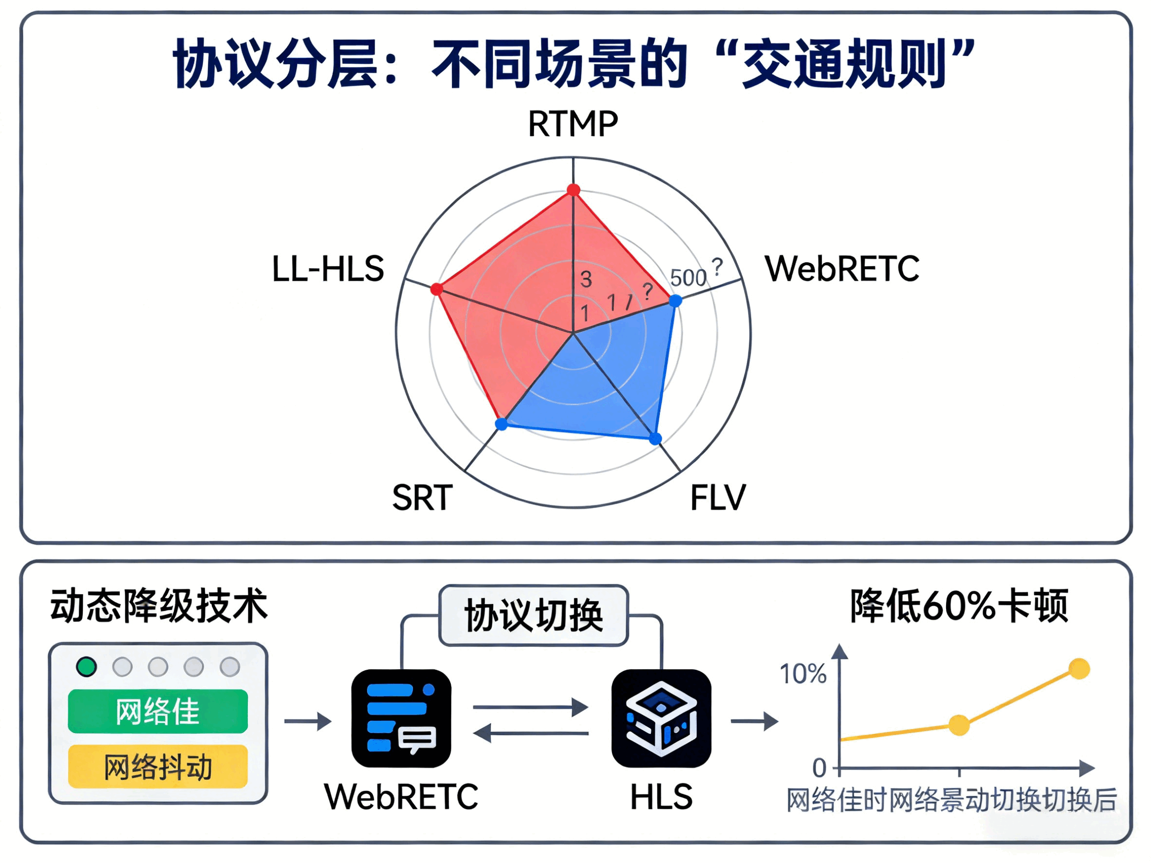 体育直播延迟太高影响体验？如何实现低延迟、高并发的技术方案？
